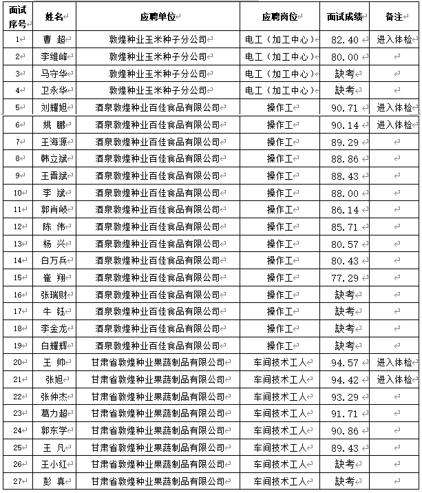 關于甘肅省敦煌種業(yè)集團股份有限公司2024年春季招聘成績(酒泉區(qū)域)公示
